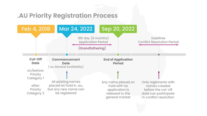 au priority registration process